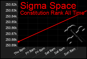 Total Graph of Sigma Space