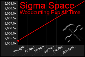 Total Graph of Sigma Space