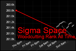 Total Graph of Sigma Space