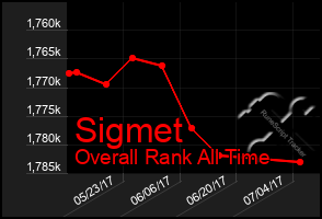 Total Graph of Sigmet