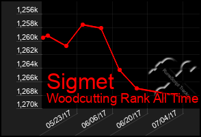 Total Graph of Sigmet