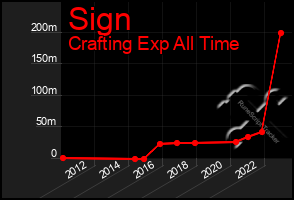 Total Graph of Sign