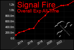 Total Graph of Signal Fire