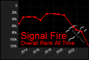 Total Graph of Signal Fire