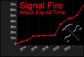 Total Graph of Signal Fire