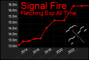 Total Graph of Signal Fire