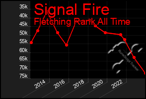 Total Graph of Signal Fire