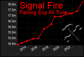 Total Graph of Signal Fire