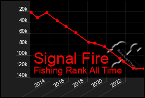 Total Graph of Signal Fire