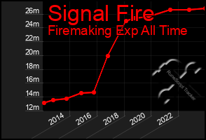 Total Graph of Signal Fire