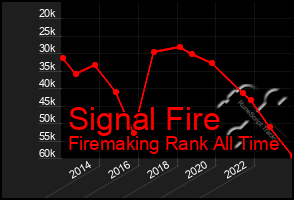 Total Graph of Signal Fire