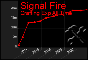 Total Graph of Signal Fire