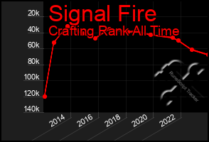 Total Graph of Signal Fire