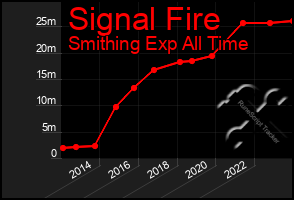 Total Graph of Signal Fire