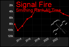 Total Graph of Signal Fire