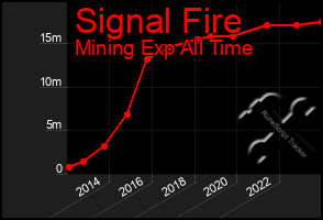 Total Graph of Signal Fire