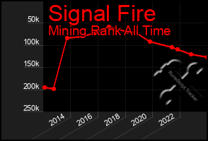 Total Graph of Signal Fire