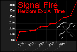 Total Graph of Signal Fire