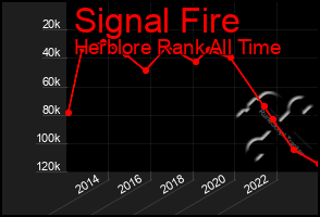 Total Graph of Signal Fire