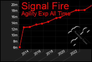 Total Graph of Signal Fire