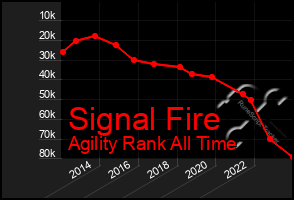 Total Graph of Signal Fire