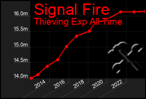 Total Graph of Signal Fire