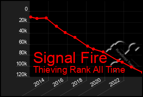 Total Graph of Signal Fire