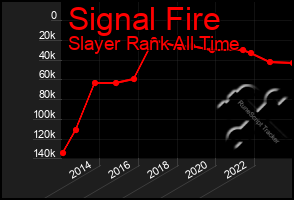 Total Graph of Signal Fire