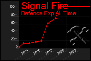 Total Graph of Signal Fire