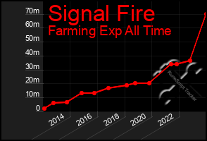 Total Graph of Signal Fire