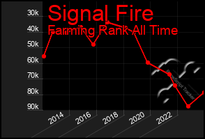 Total Graph of Signal Fire