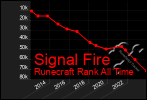 Total Graph of Signal Fire