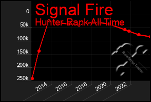 Total Graph of Signal Fire