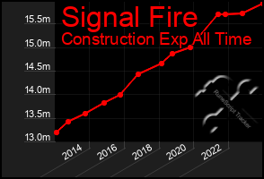 Total Graph of Signal Fire