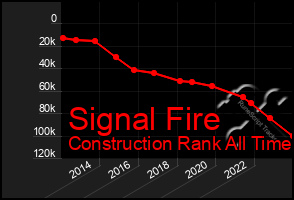 Total Graph of Signal Fire