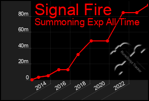 Total Graph of Signal Fire