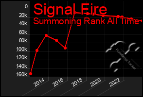 Total Graph of Signal Fire