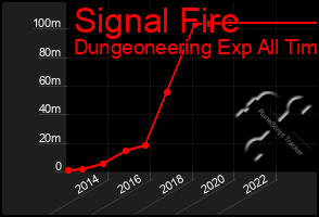 Total Graph of Signal Fire