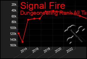 Total Graph of Signal Fire