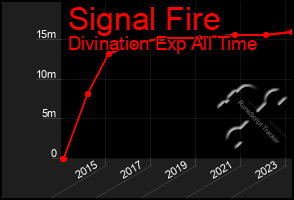 Total Graph of Signal Fire