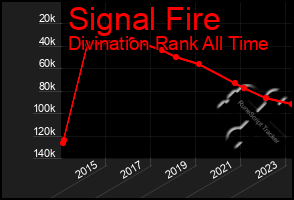 Total Graph of Signal Fire