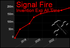 Total Graph of Signal Fire