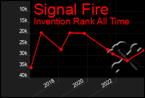 Total Graph of Signal Fire