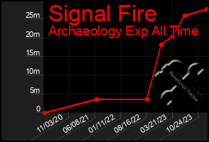 Total Graph of Signal Fire