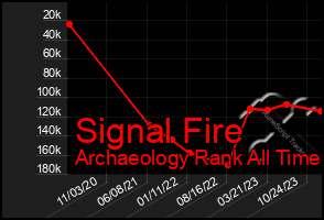 Total Graph of Signal Fire