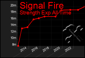 Total Graph of Signal Fire