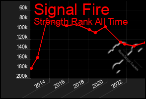 Total Graph of Signal Fire