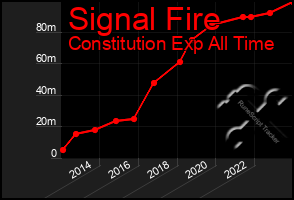 Total Graph of Signal Fire