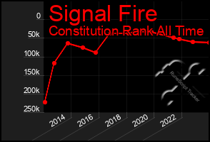 Total Graph of Signal Fire