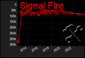 Total Graph of Signal Fire